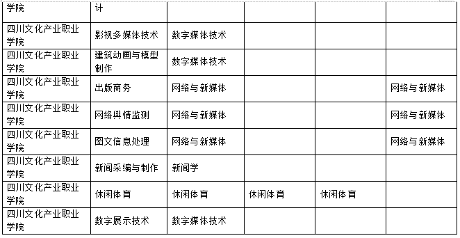 2023年樂山師范學院、四川工業(yè)科技學院、吉利學院、成都文理學院專升本聯(lián)合招生專業(yè)對照表