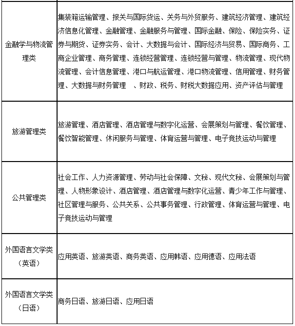 上海第二工業(yè)大學(xué)2023年“專升本”招生專業(yè)大類與可報(bào)考高職(?？?專業(yè)對(duì)應(yīng)表