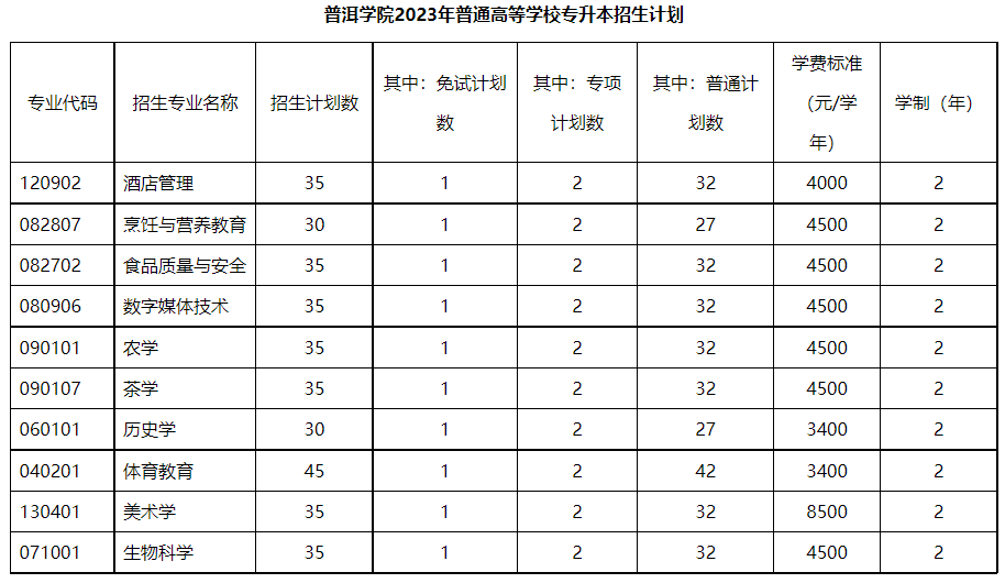 普洱學(xué)院2023年普通高等學(xué)校專升本招生計(jì)劃