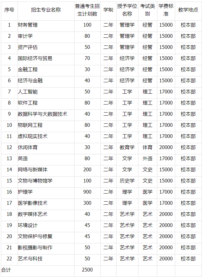 河北東方學(xué)院專升本學(xué)費(fèi)：經(jīng)管類專業(yè)：15000，理工類專業(yè)：17000，體育類專業(yè)：20000，外語類專業(yè)：17000，文史類專業(yè)：15000，醫(yī)學(xué)類專業(yè)：17000，藝術(shù)類專業(yè)：20000。詳情可查詢以下表格信息：