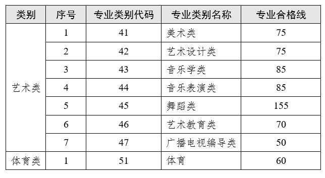 云南省2023普通專升本藝術(shù)類、體育類專業(yè)合格線