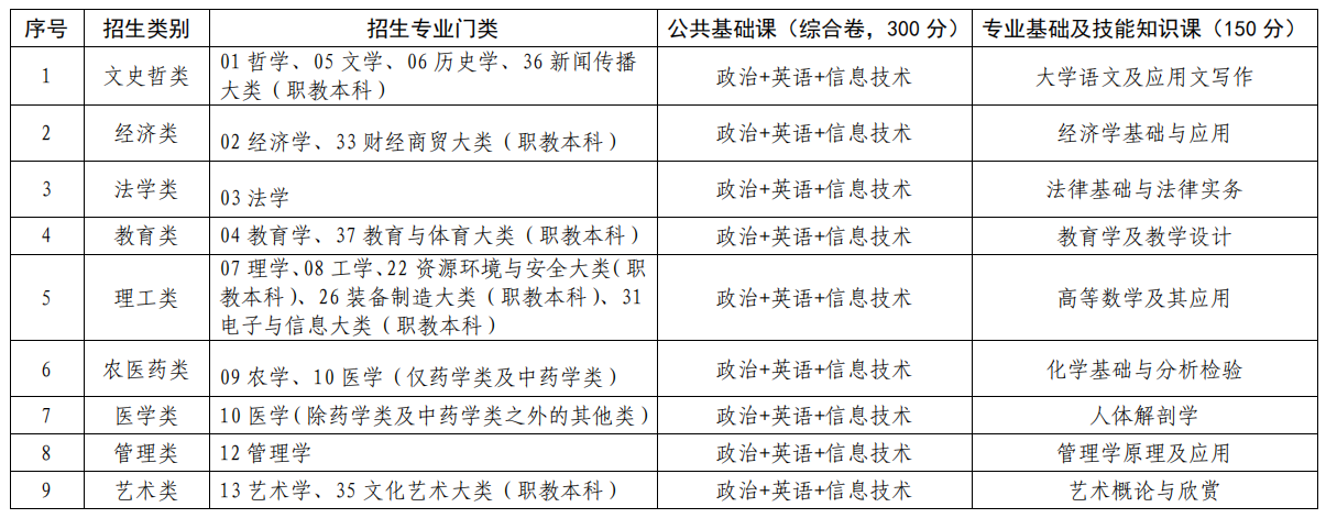 江西普通專(zhuān)升本考政治嗎
