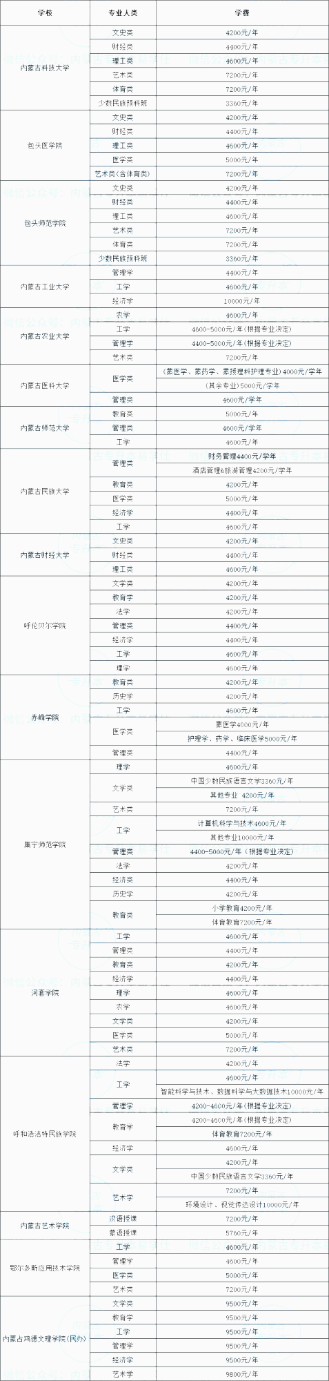 內(nèi)蒙古統(tǒng)招專升本學(xué)費多少錢