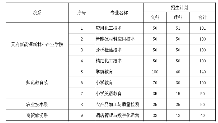 2023年眉山職業(yè)技術(shù)學(xué)院統(tǒng)招專業(yè)計劃