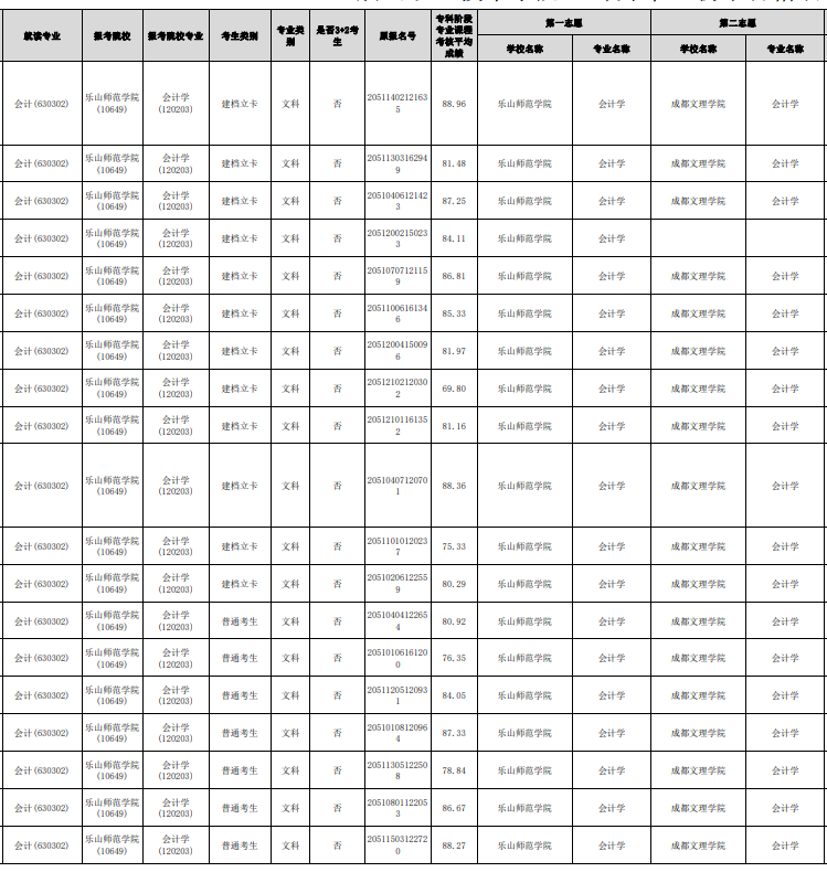 2023年眉山職業(yè)技術學院“專升本”報名名單(部分)