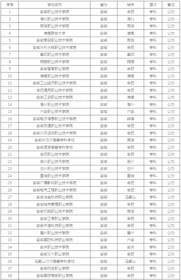 安徽公辦?？茖W(xué)校