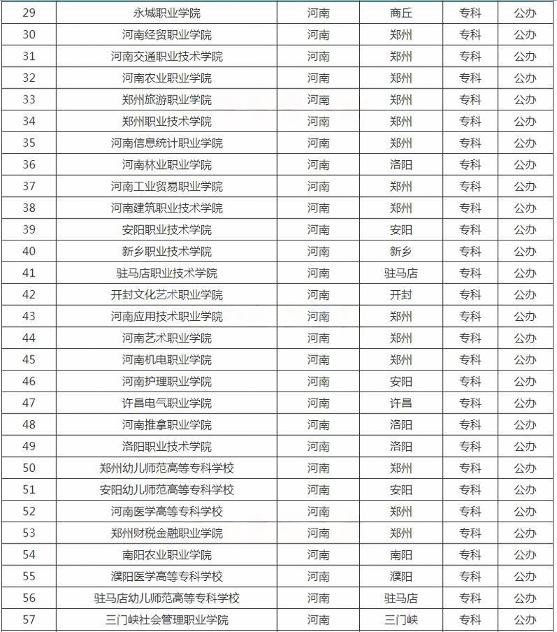河南?？茖W校名單