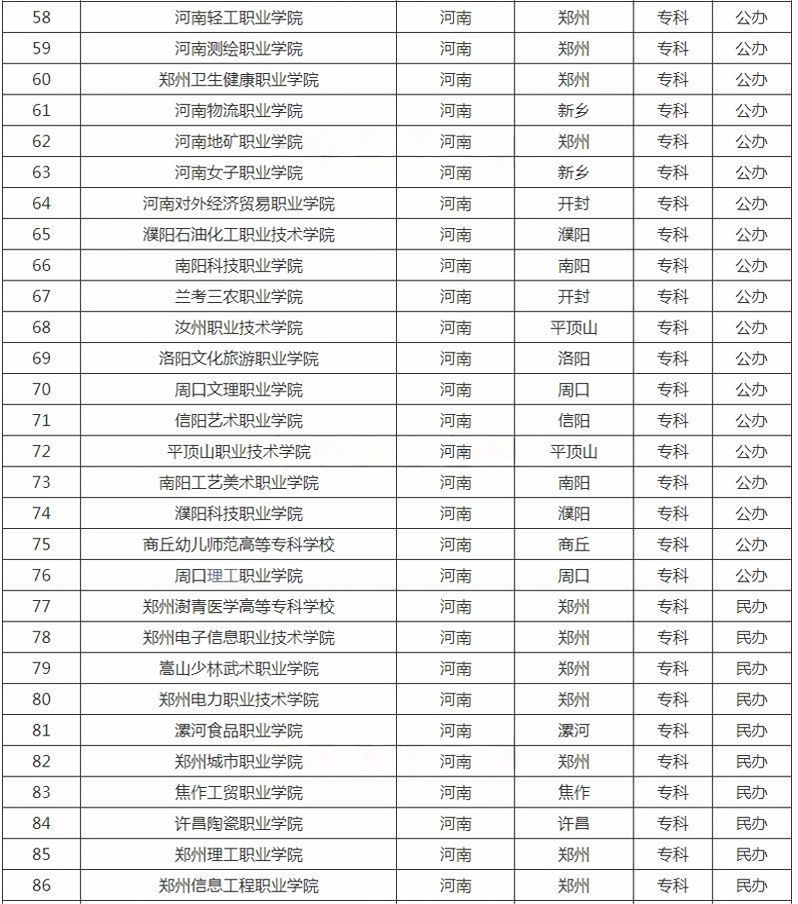 河南?？茖W校名單