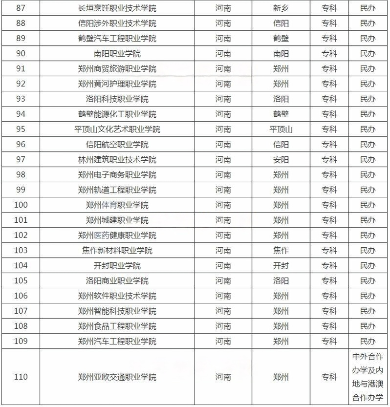 河南專科學校名單