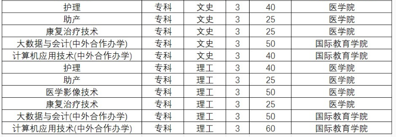 黃淮學(xué)院2023年?？普猩鷮I(yè)