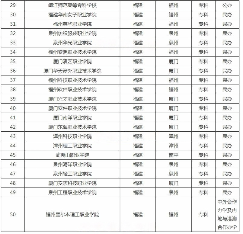 ?福建?？茖W(xué)校