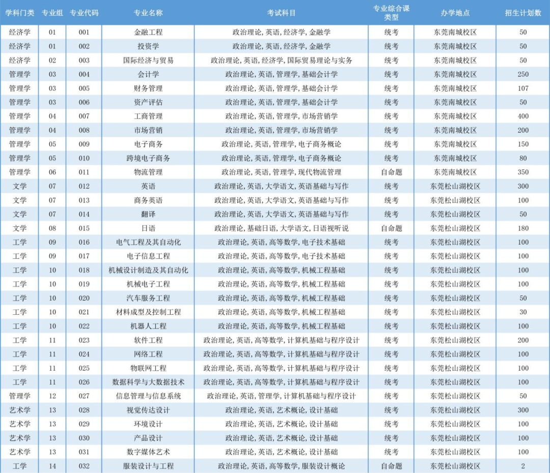 廣東科技學院專升本可以考本校嗎