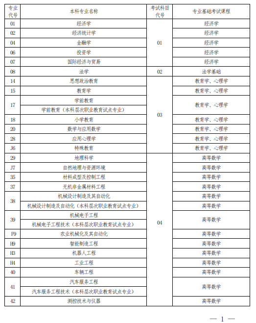 2022 年河南省普通高校?？茟獙卯厴I(yè)生進入本科階段學習報考專業(yè)與考試科目對照表