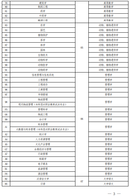 2022 年河南省普通高校?？茟獙卯厴I(yè)生進入本科階段學習報考專業(yè)與考試科目對照表