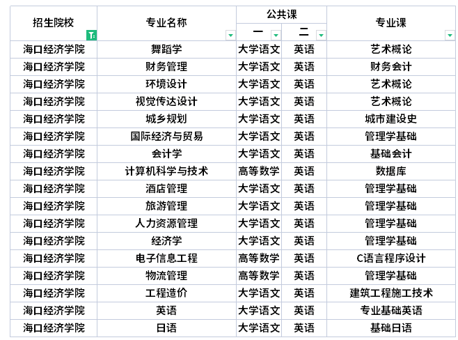 ?？诮?jīng)濟(jì)學(xué)院專升本考試科目