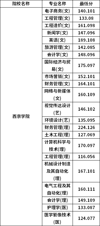 專升本普通批考生分數線