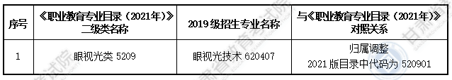 大綱適用?？茖I(yè)