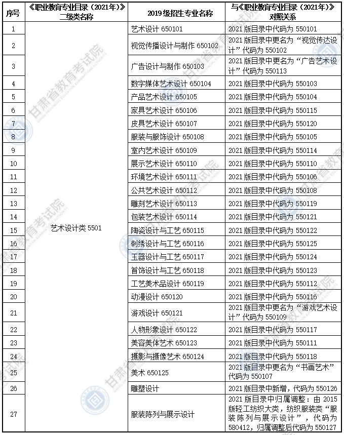 大綱適用?？茖I(yè)