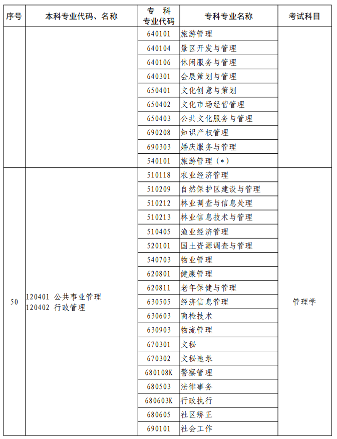 河南2023年專升本本、?？茖I(yè)對照及考試課程一覽表