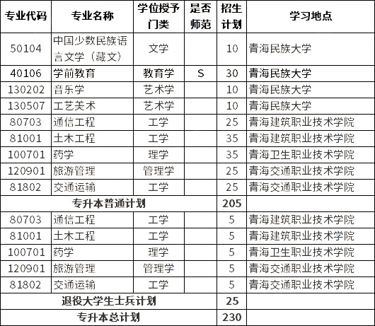 2023年青海民族大學(xué)專(zhuān)升本招生專(zhuān)業(yè)