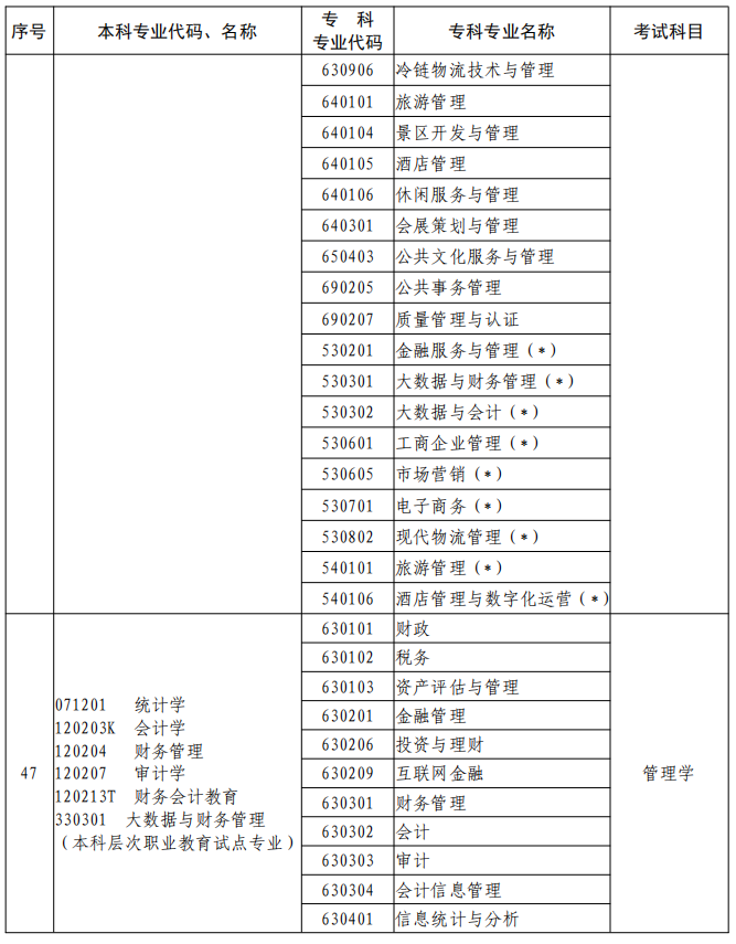 河南2023年專升本本、?？茖I(yè)對照及考試課程一覽表
