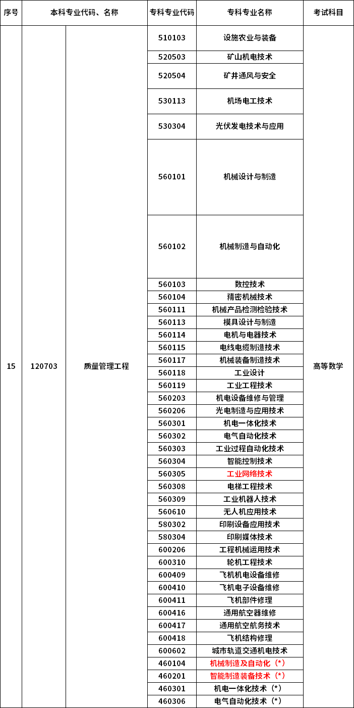 2023年河南專升本最新本?？茖?duì)照表