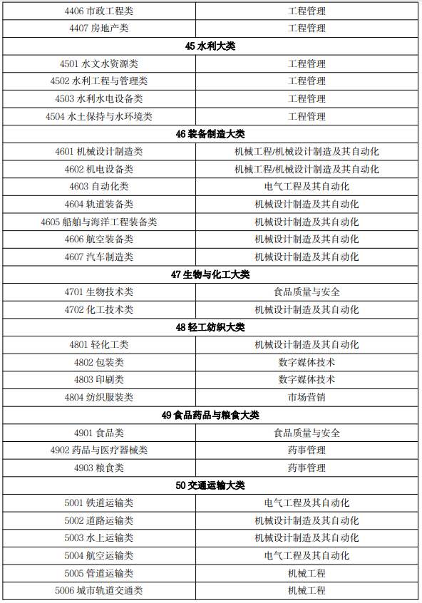 2022 年吉林省普通高等學校專升本免試生專業(yè)對應關(guān)系目錄
