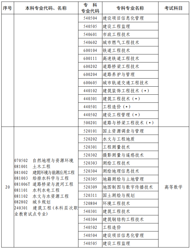 河南2023年專升本本、?？茖I(yè)對照及考試課程一覽表