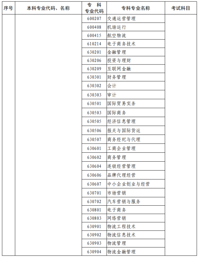 河南2023年專升本本、?？茖I(yè)對照及考試課程一覽表