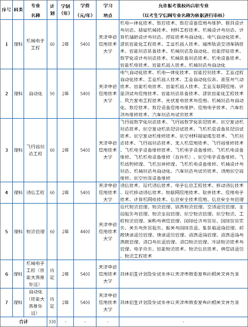 招生專業(yè)、計劃和招生范圍