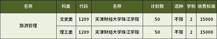 2023年天津?qū)Ｉ韭糜喂芾韺?zhuān)業(yè)招生計(jì)劃