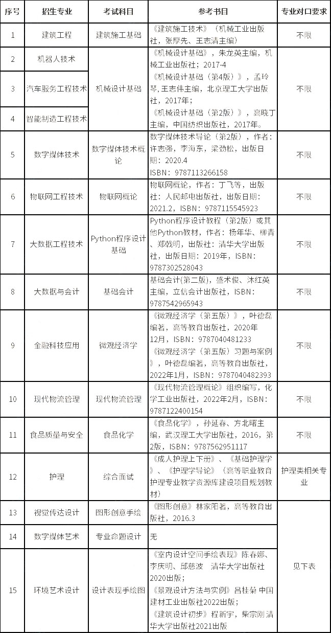 上海中僑職業(yè)技術大學2023年專升本擬招生專業(yè)