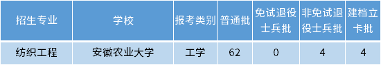 安徽專(zhuān)升本紡織工程專(zhuān)業(yè)招生學(xué)校