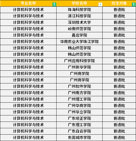 2022年廣東專升本計算機科學與技術專業(yè)招生學校
