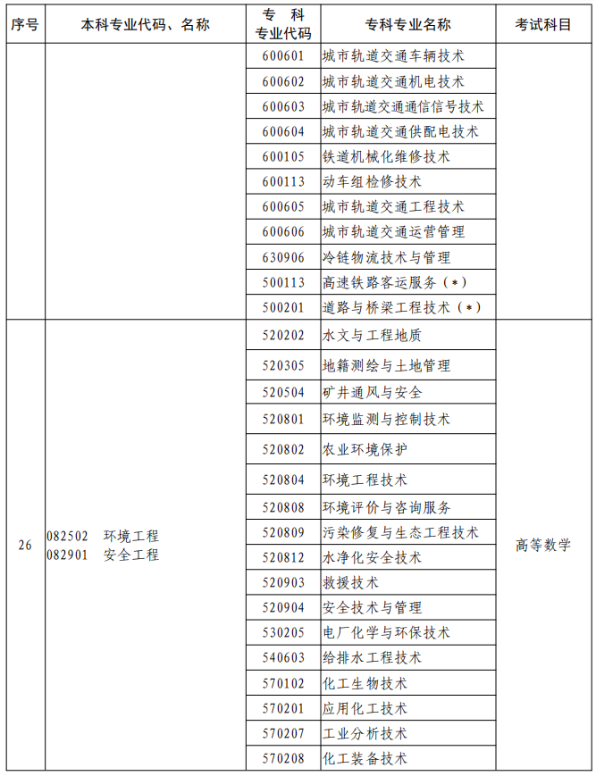 河南2023年專升本本、?？茖I(yè)對照及考試課程一覽表