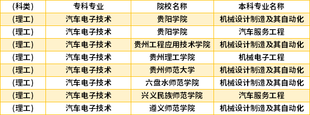 2022年貴州汽車(chē)電子技術(shù)專(zhuān)升本對(duì)口學(xué)校專(zhuān)業(yè)