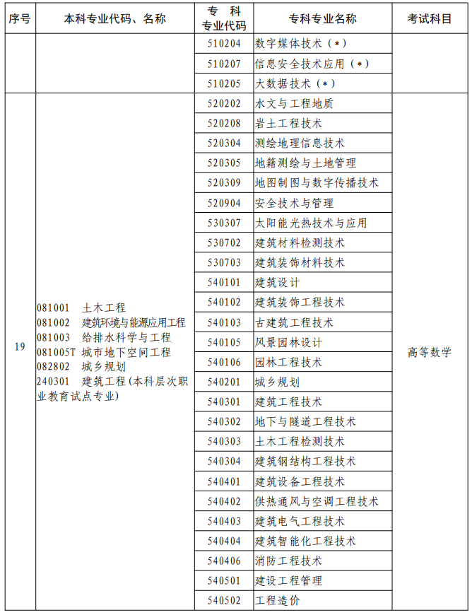 河南2023年專升本本、?？茖I(yè)對照及考試課程一覽表