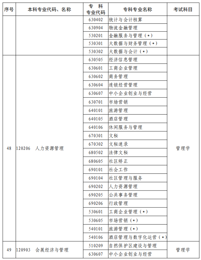 河南2023年專升本本、?？茖I(yè)對照及考試課程一覽表