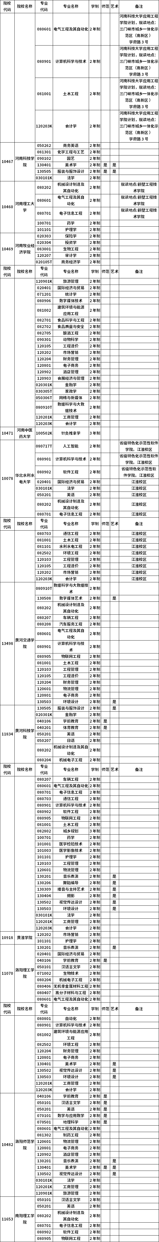 河南省2023年普通高職(?？?畢業(yè)生進(jìn)入本科階段學(xué)習(xí)招生高校及專業(yè)總表
