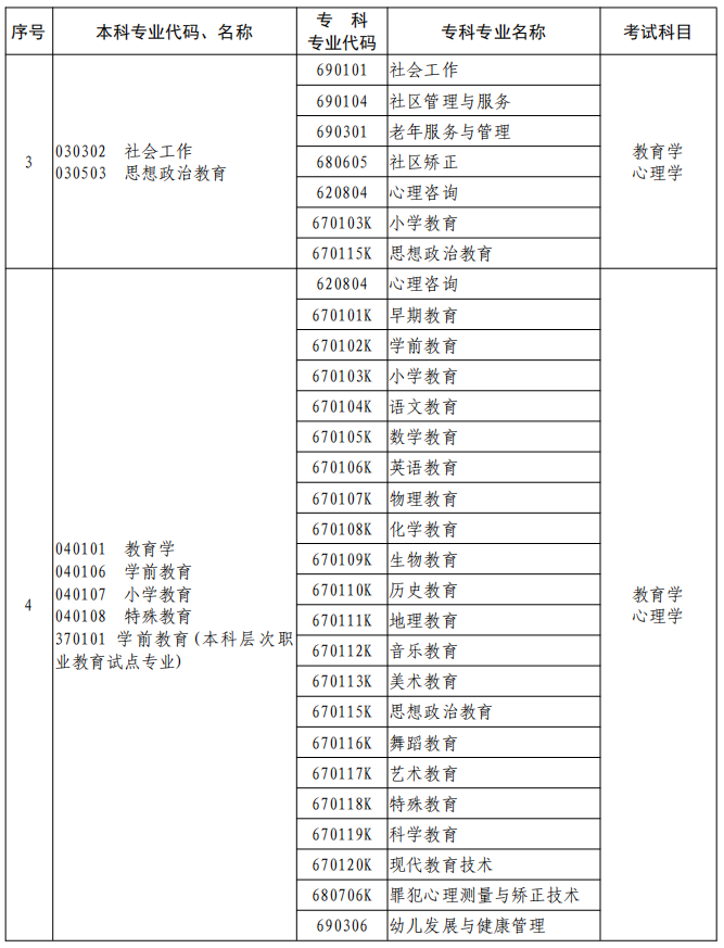 河南2023年專升本本、?？茖I(yè)對照及考試課程一覽表