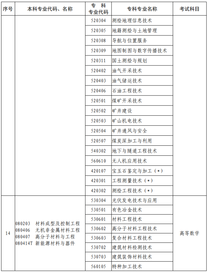 河南2023年專升本本、?？茖I(yè)對照及考試課程一覽表
