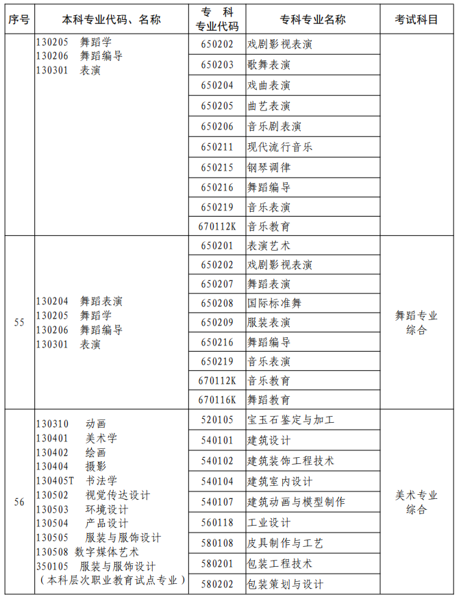 河南2023年專升本本、?？茖I(yè)對照及考試課程一覽表