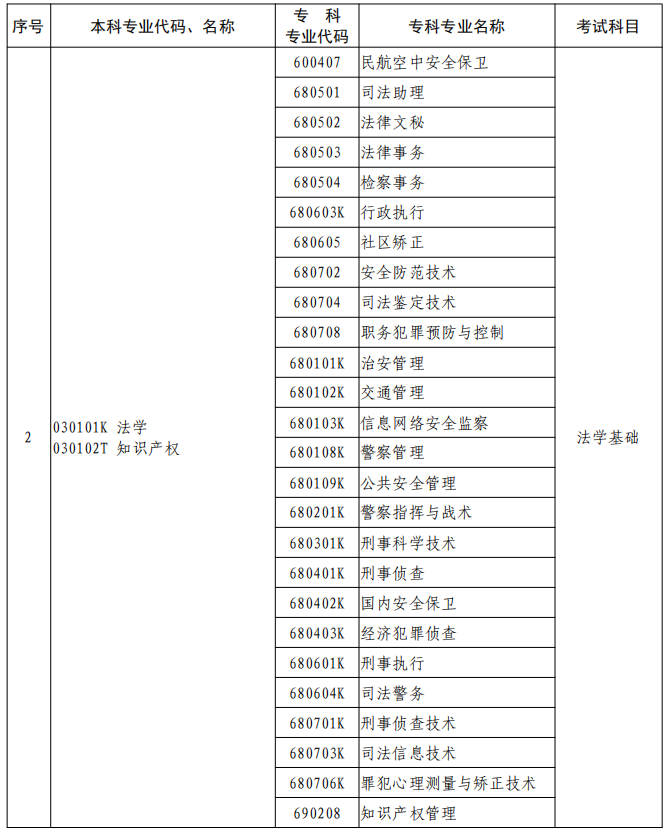 河南2023年專升本本、?？茖I(yè)對照及考試課程一覽表