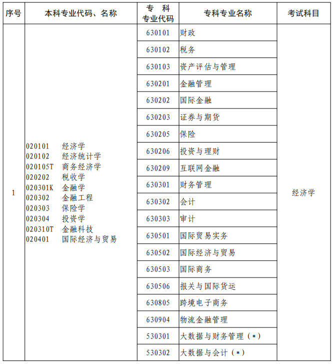 河南2023年專升本本、專科專業(yè)對照及考試課程一覽表
