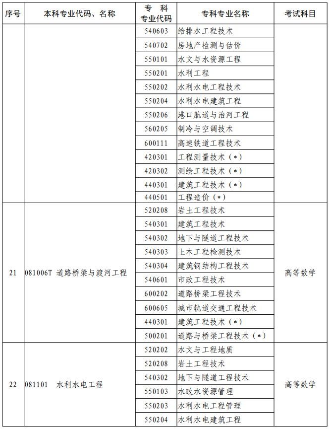 河南2023年專升本本、?？茖I(yè)對照及考試課程一覽表