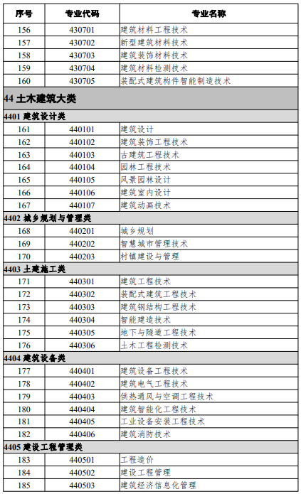 高等職業(yè)教育?？茖I(yè)