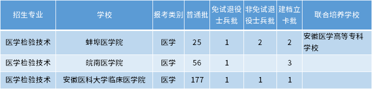 安徽專升本醫(yī)學檢驗技術(shù)專業(yè)招生學校