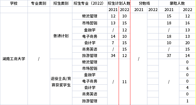 2021年-2022年湖南工商大學專升本招生計劃信息