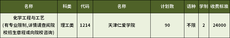 2023年天津?qū)Ｉ净瘜W(xué)工程與工藝專業(yè)招生計(jì)劃