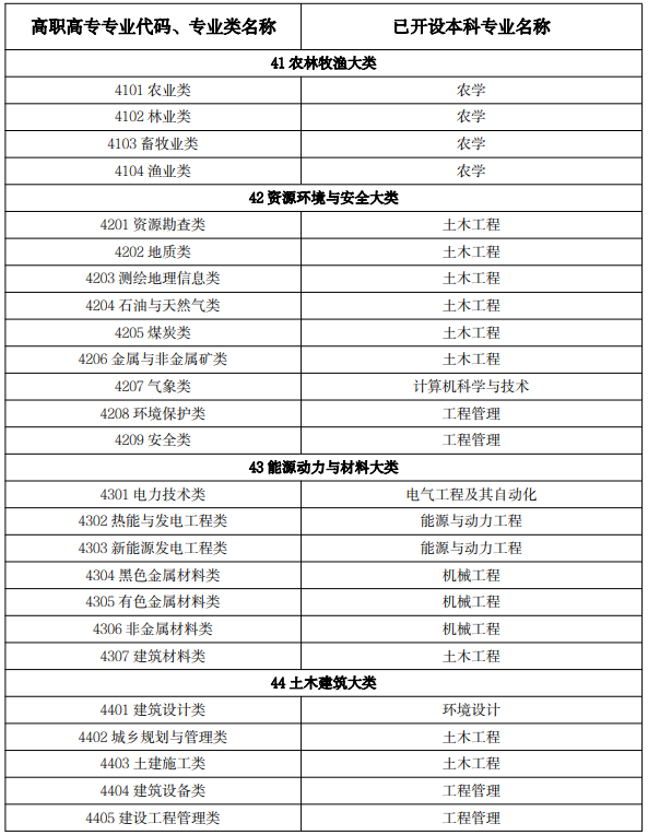 2022 年吉林省普通高等學校專升本免試生專業(yè)對應關(guān)系目錄